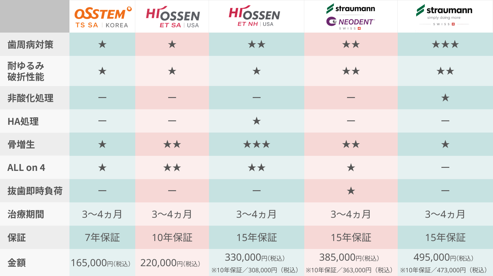 インプラント比較表